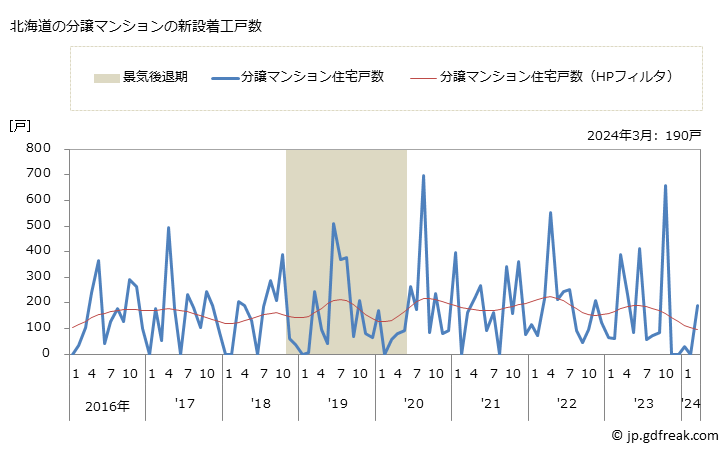 グラフ 月次 北海道の新設住宅着工の動向 北海道の分譲マンションの新設着工戸数