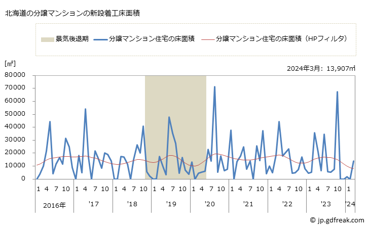 グラフ 月次 北海道の新設住宅着工の動向 北海道の分譲マンションの新設着工床面積