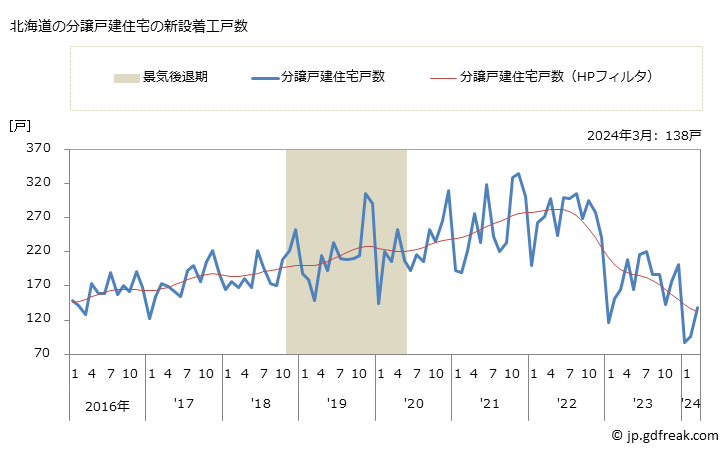 グラフ 月次 北海道の新設住宅着工の動向 北海道の分譲戸建住宅の新設着工戸数