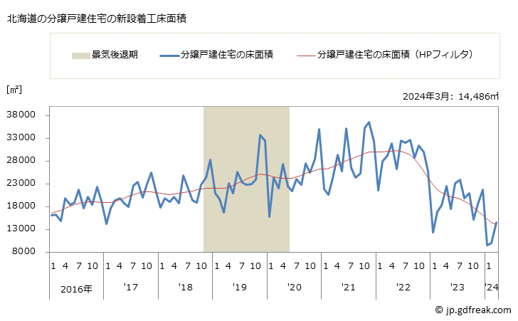 グラフ 月次 北海道の新設住宅着工の動向 北海道の分譲戸建住宅の新設着工床面積