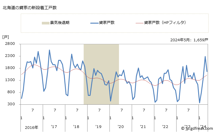 グラフ 月次 北海道の新設住宅着工の動向 北海道の貸家の新設着工戸数