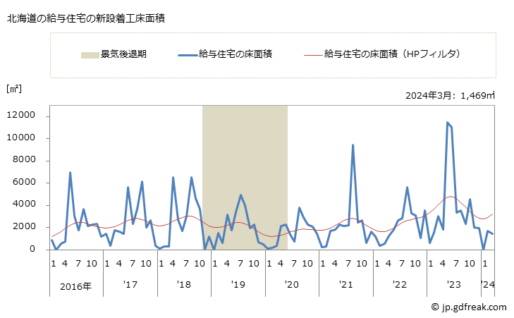 グラフ 月次 北海道の新設住宅着工の動向 北海道の給与住宅の新設着工床面積