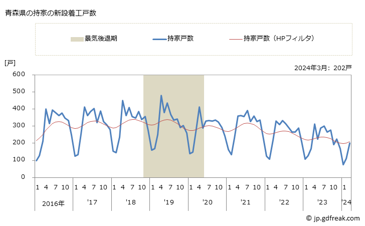 グラフ 月次 青森県の新設住宅着工の動向 青森県の持家の新設着工戸数