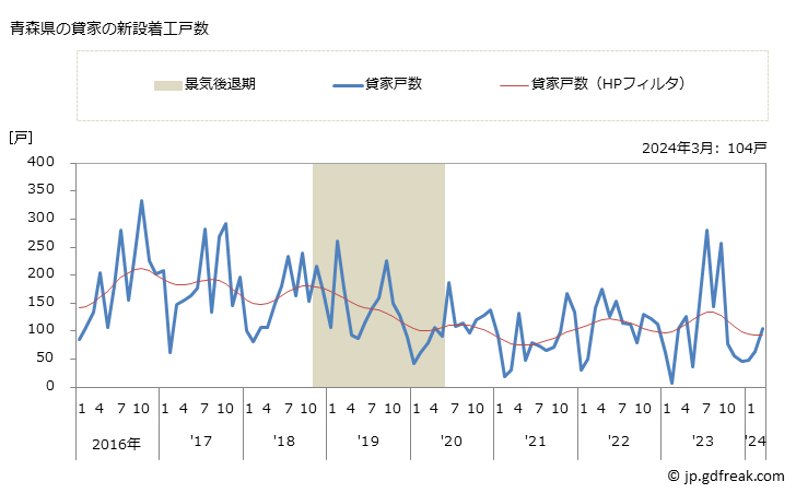 グラフ 月次 青森県の新設住宅着工の動向 青森県の貸家の新設着工戸数