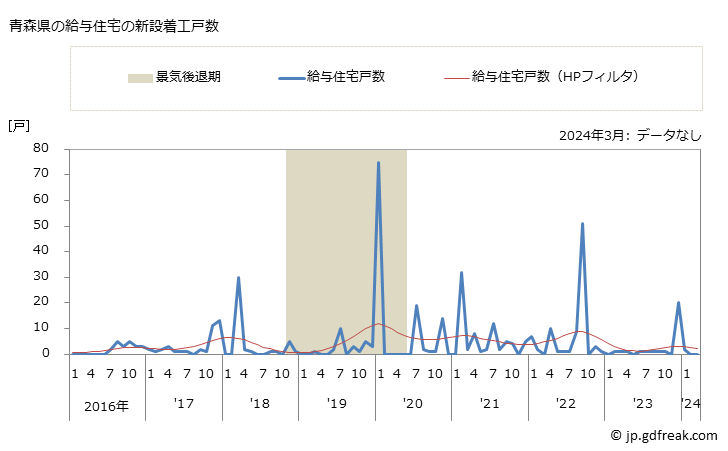 グラフ 月次 青森県の新設住宅着工の動向 青森県の給与住宅の新設着工戸数