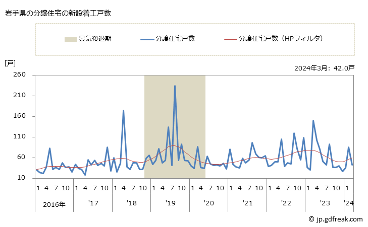 グラフ 月次 岩手県の新設住宅着工の動向 岩手県の分譲住宅の新設着工戸数