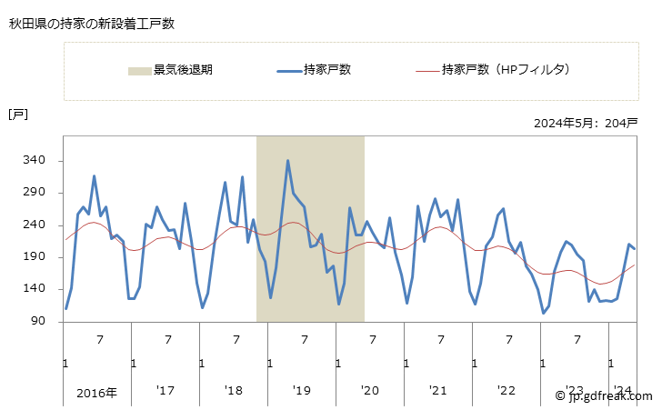 グラフ 月次 秋田県の新設住宅着工の動向 秋田県の持家の新設着工戸数