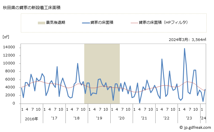 グラフ 月次 秋田県の新設住宅着工の動向 秋田県の貸家の新設着工床面積