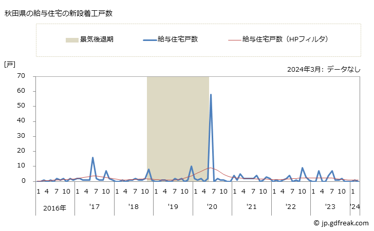グラフ 月次 秋田県の新設住宅着工の動向 秋田県の給与住宅の新設着工戸数