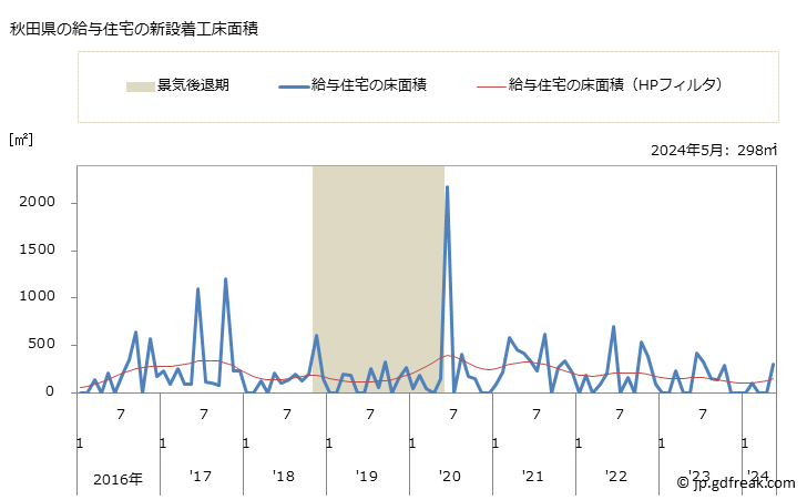 グラフ 月次 秋田県の新設住宅着工の動向 秋田県の給与住宅の新設着工床面積