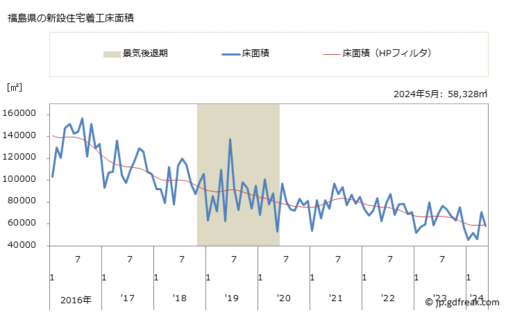 グラフ 月次 福島県の新設住宅着工の動向 福島県の新設住宅着工床面積