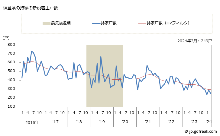 グラフ 月次 福島県の新設住宅着工の動向 福島県の持家の新設着工戸数