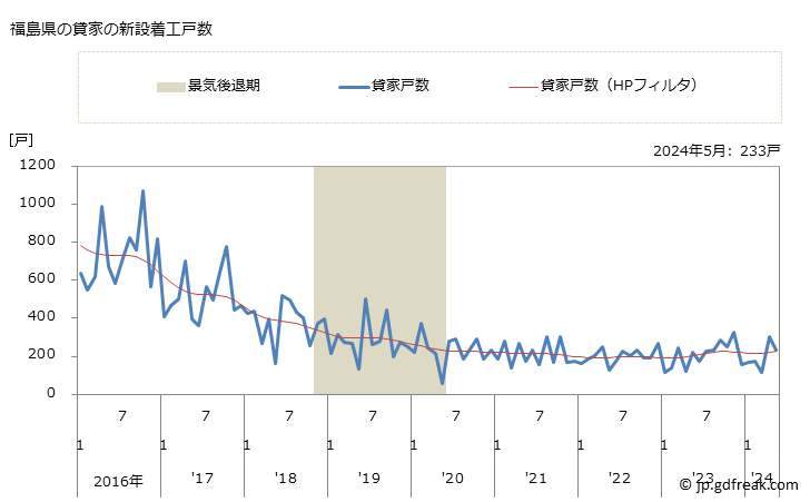 グラフ 月次 福島県の新設住宅着工の動向 福島県の貸家の新設着工戸数