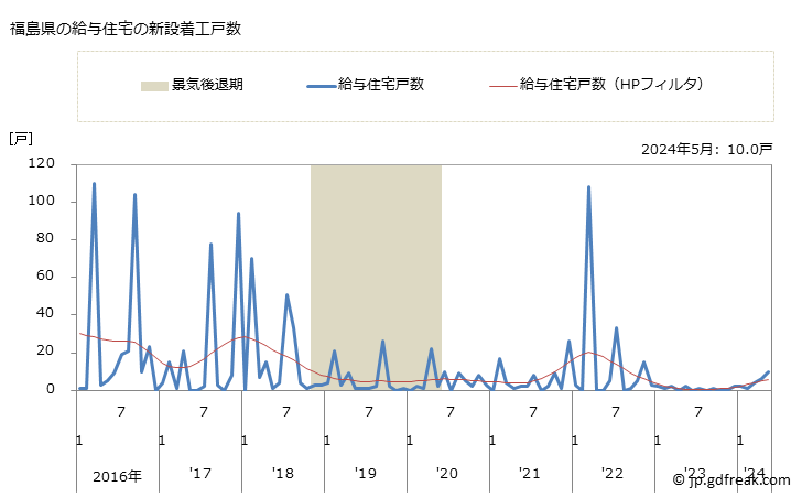 グラフ 月次 福島県の新設住宅着工の動向 福島県の給与住宅の新設着工戸数