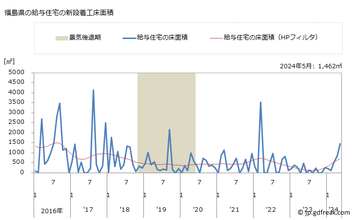 グラフ 月次 福島県の新設住宅着工の動向 福島県の給与住宅の新設着工床面積