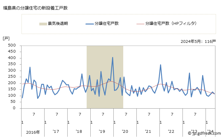 グラフ 月次 福島県の新設住宅着工の動向 福島県の分譲住宅の新設着工戸数
