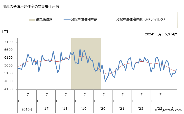 グラフ 月次 関東地方の新設住宅着工の動向 関東の分譲戸建住宅の新設着工戸数