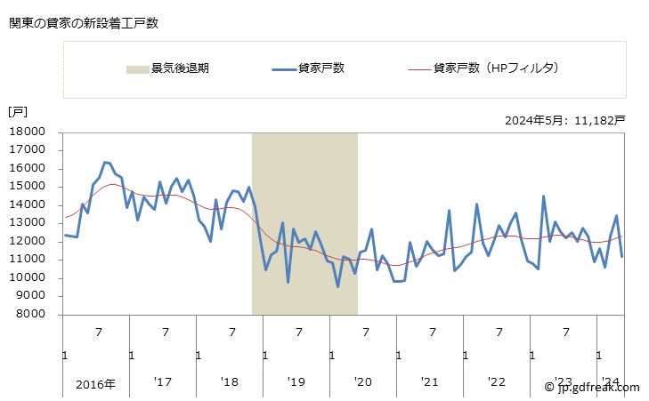 グラフ 月次 関東地方の新設住宅着工の動向 関東の貸家の新設着工戸数