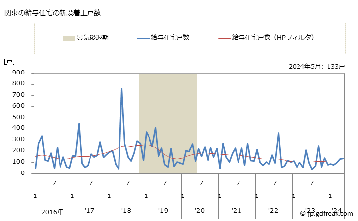 グラフ 月次 関東地方の新設住宅着工の動向 関東の給与住宅の新設着工戸数