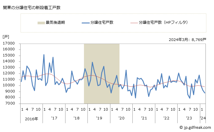 グラフ 月次 関東地方の新設住宅着工の動向 関東の分譲住宅の新設着工戸数