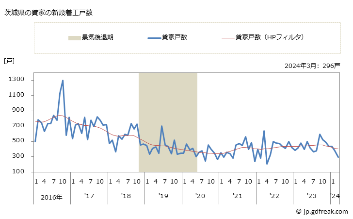 グラフ 月次 茨城県の新設住宅着工の動向 茨城県の貸家の新設着工戸数