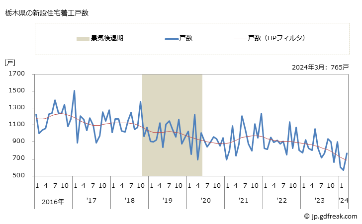 グラフ 月次 栃木県の新設住宅着工の動向 栃木県の新設住宅着工戸数