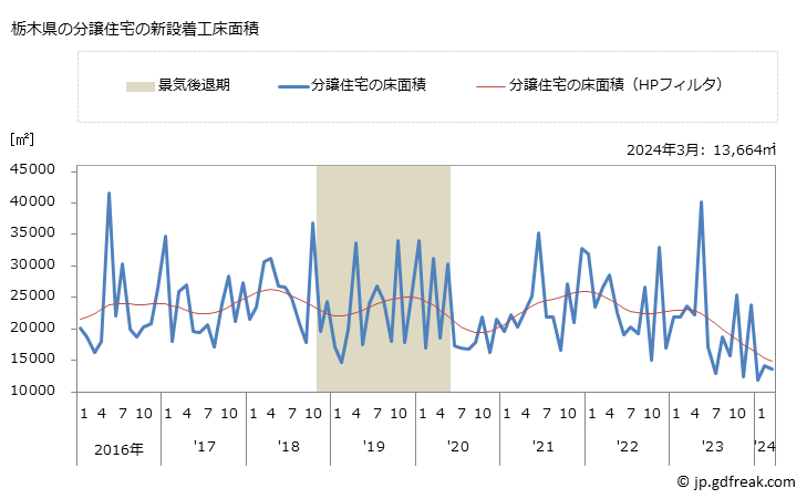 グラフ 月次 栃木県の新設住宅着工の動向 栃木県の分譲住宅の新設着工床面積