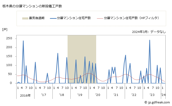グラフ 月次 栃木県の新設住宅着工の動向 栃木県の分譲マンションの新設着工戸数
