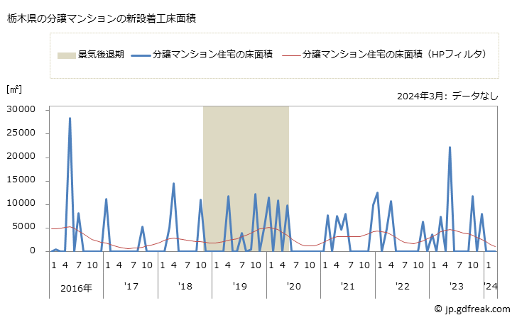 グラフ 月次 栃木県の新設住宅着工の動向 栃木県の分譲マンションの新設着工床面積
