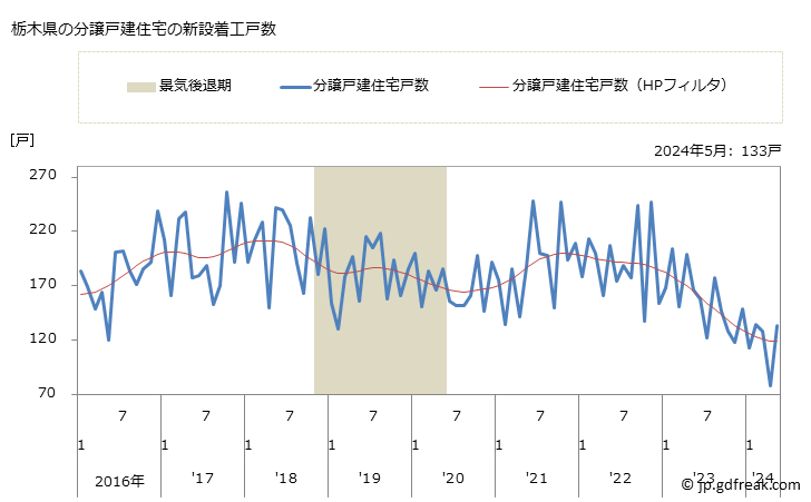 グラフ 月次 栃木県の新設住宅着工の動向 栃木県の分譲戸建住宅の新設着工戸数
