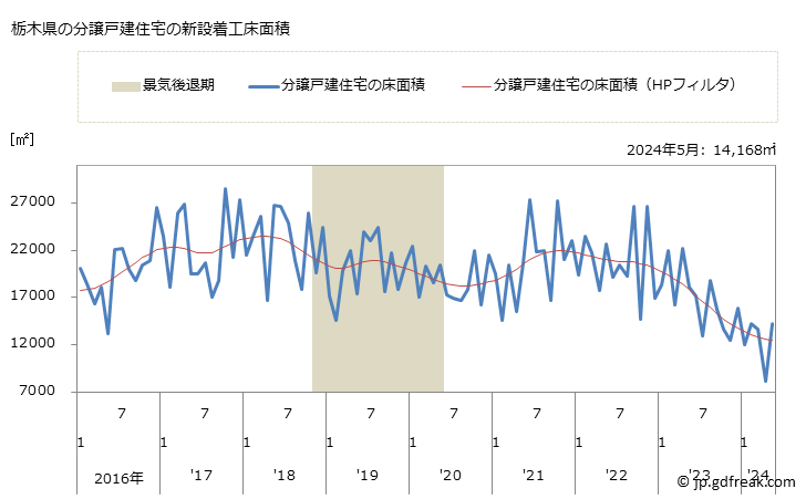 グラフ 月次 栃木県の新設住宅着工の動向 栃木県の分譲戸建住宅の新設着工床面積