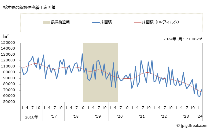 グラフ 月次 栃木県の新設住宅着工の動向 栃木県の新設住宅着工床面積