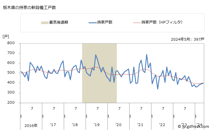 グラフ 月次 栃木県の新設住宅着工の動向 栃木県の持家の新設着工戸数