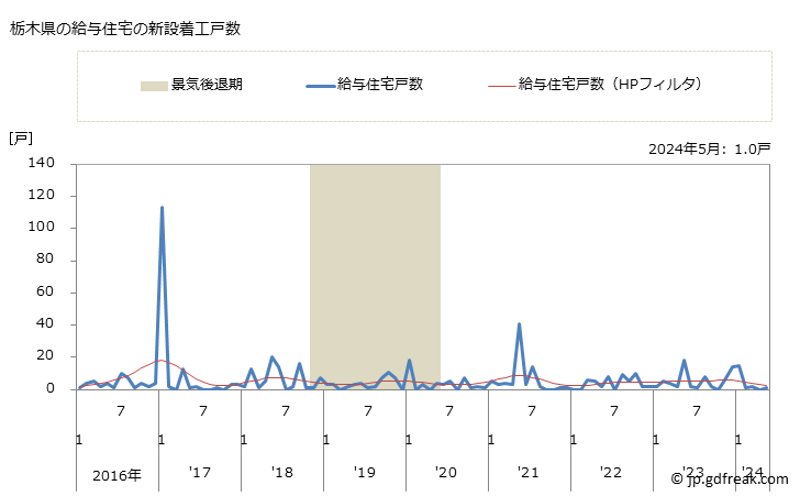 グラフ 月次 栃木県の新設住宅着工の動向 栃木県の給与住宅の新設着工戸数