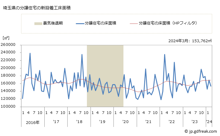 グラフ 月次 埼玉県の新設住宅着工の動向 埼玉県の分譲住宅の新設着工床面積