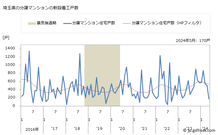 グラフ 月次 埼玉県の新設住宅着工の動向 埼玉県の分譲マンションの新設着工戸数