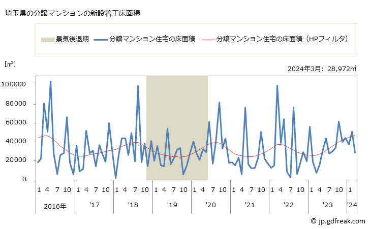 グラフ 月次 埼玉県の新設住宅着工の動向 埼玉県の分譲マンションの新設着工床面積