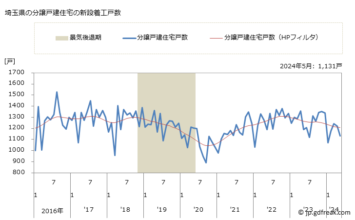 グラフ 月次 埼玉県の新設住宅着工の動向 埼玉県の分譲戸建住宅の新設着工戸数