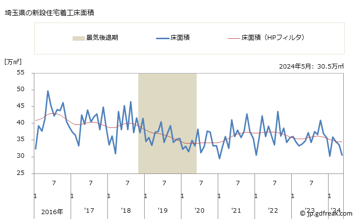 グラフ 月次 埼玉県の新設住宅着工の動向 埼玉県の新設住宅着工床面積