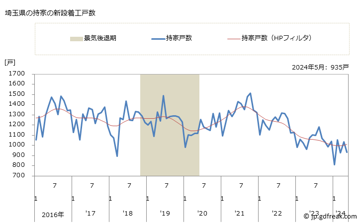 グラフ 月次 埼玉県の新設住宅着工の動向 埼玉県の持家の新設着工戸数