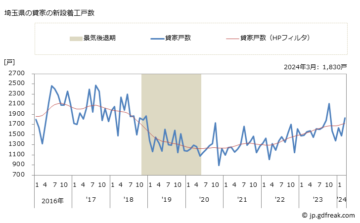 グラフ 月次 埼玉県の新設住宅着工の動向 埼玉県の貸家の新設着工戸数