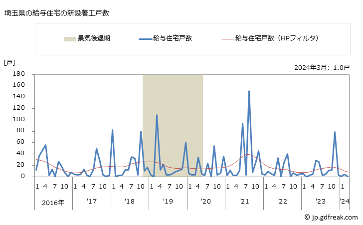グラフ 月次 埼玉県の新設住宅着工の動向 埼玉県の給与住宅の新設着工戸数