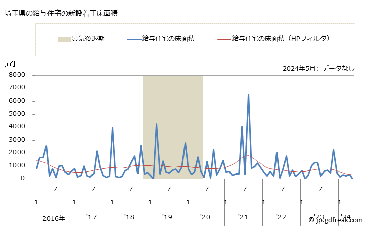 グラフ 月次 埼玉県の新設住宅着工の動向 埼玉県の給与住宅の新設着工床面積