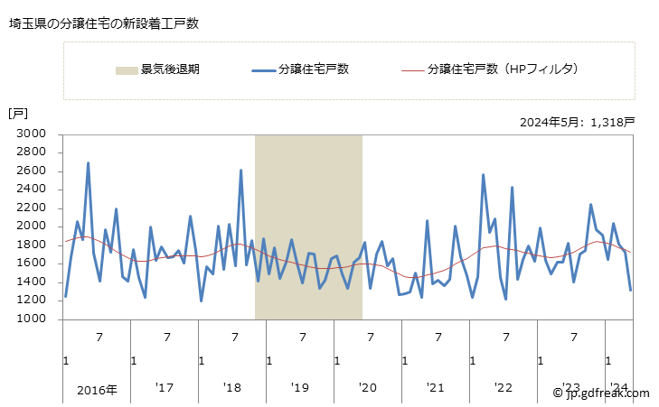 グラフ 月次 埼玉県の新設住宅着工の動向 埼玉県の分譲住宅の新設着工戸数
