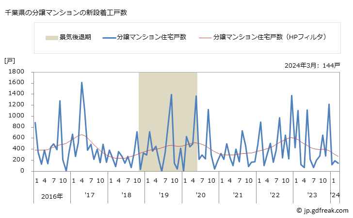 グラフ 月次 千葉県の新設住宅着工の動向 千葉県の分譲マンションの新設着工戸数