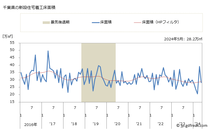グラフ 月次 千葉県の新設住宅着工の動向 千葉県の新設住宅着工床面積