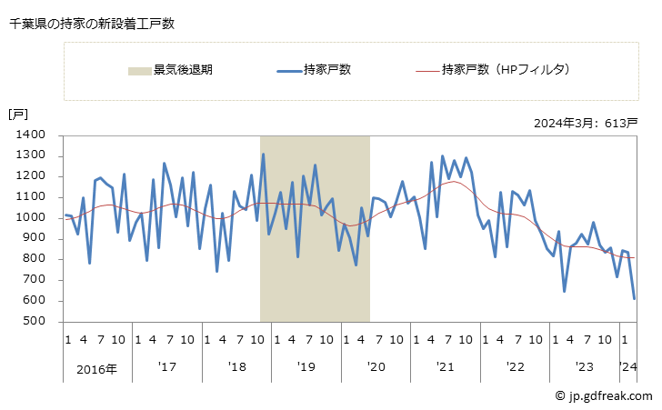 グラフ 月次 千葉県の新設住宅着工の動向 千葉県の持家の新設着工戸数