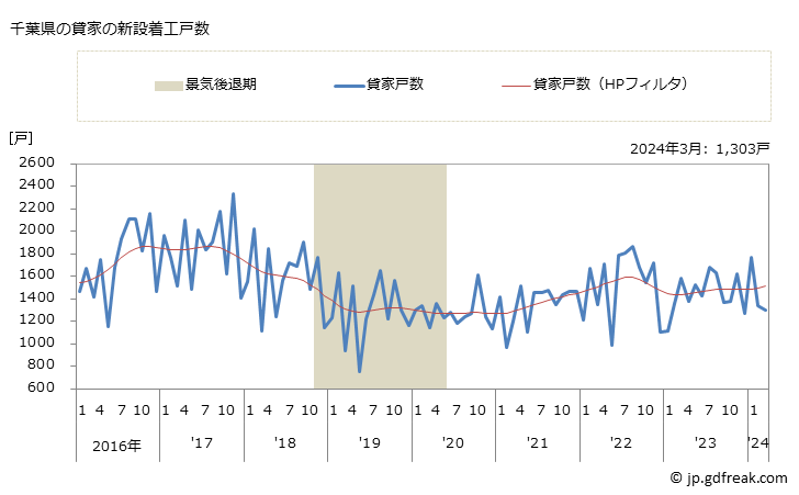 グラフ 月次 千葉県の新設住宅着工の動向 千葉県の貸家の新設着工戸数