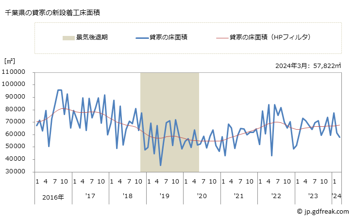 グラフ 月次 千葉県の新設住宅着工の動向 千葉県の貸家の新設着工床面積