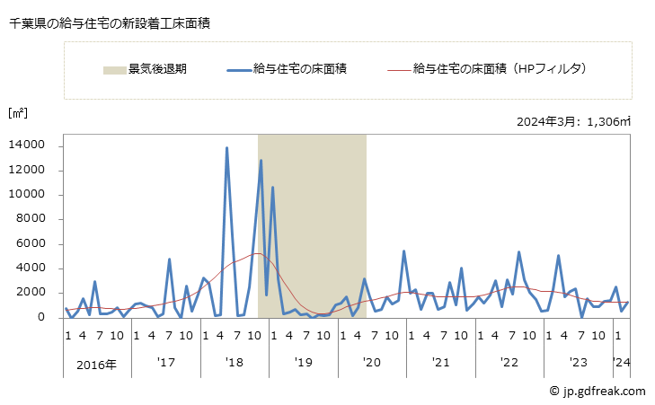 グラフ 月次 千葉県の新設住宅着工の動向 千葉県の給与住宅の新設着工床面積